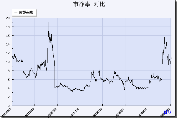 首都在线（300846）历年市净率对比