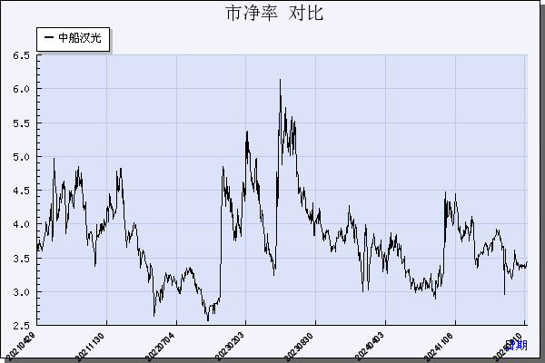 中船汉光（300847）历年市净率对比