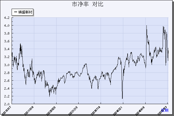 锦盛新材（300849）历年市净率对比