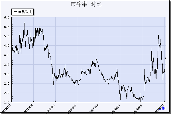 申昊科技（300853）历年市净率对比