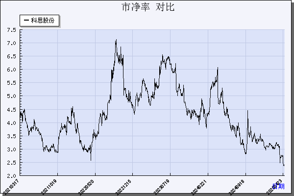 科思股份（300856）历年市净率对比