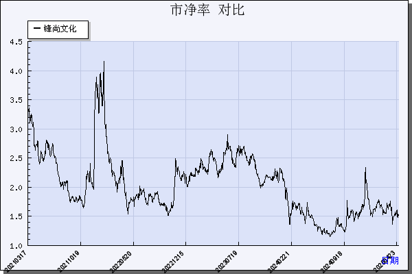 锋尚文化（300860）历年市净率对比