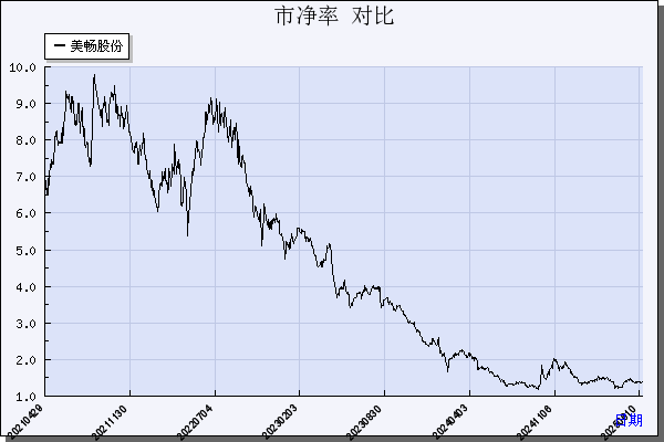 美畅股份（300861）历年市净率对比