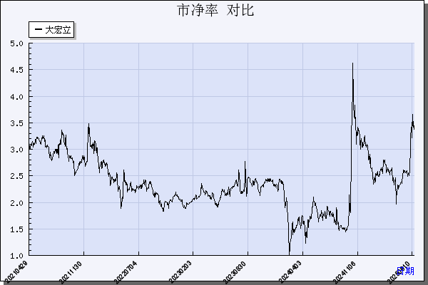 大宏立（300865）历年市净率对比