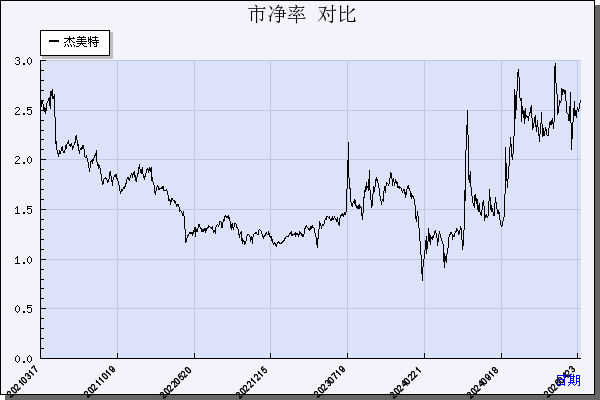 杰美特（300868）历年市净率对比