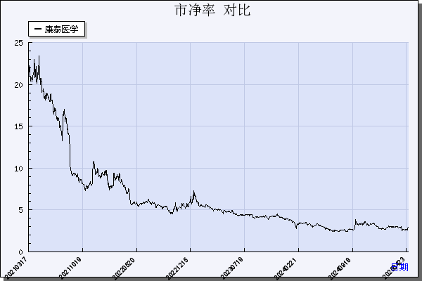 康泰医学（300869）历年市净率对比