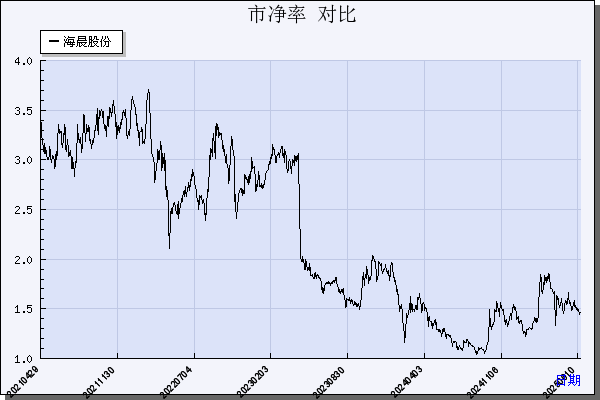 海晨股份（300873）历年市净率对比