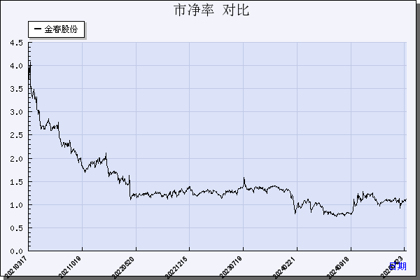 金春股份（300877）历年市净率对比