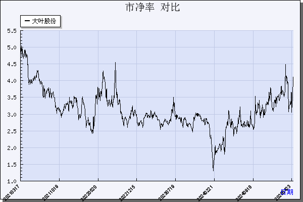 大叶股份（300879）历年市净率对比