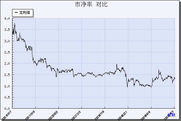 龙利得（300883）历年市净率对比