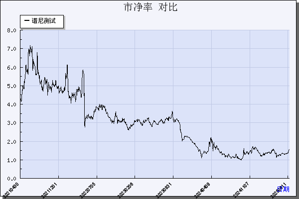 谱尼测试（300887）历年市净率对比