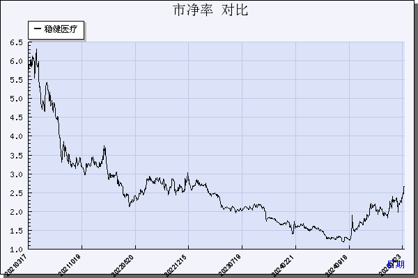 稳健医疗（300888）历年市净率对比