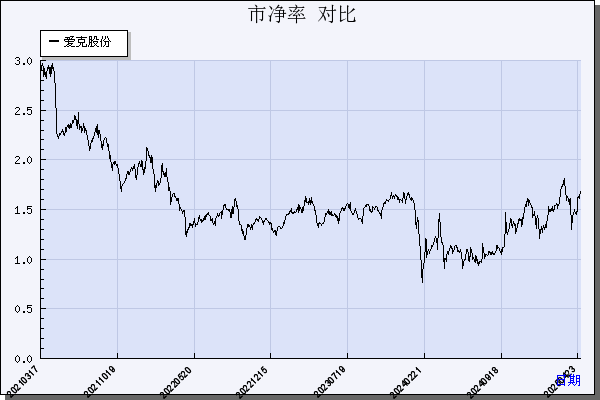 爱克股份（300889）历年市净率对比