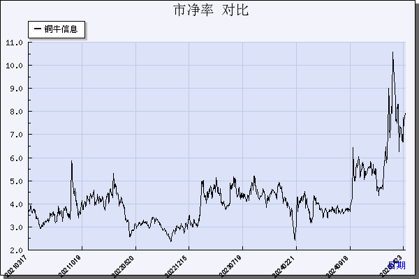铜牛信息（300895）历年市净率对比