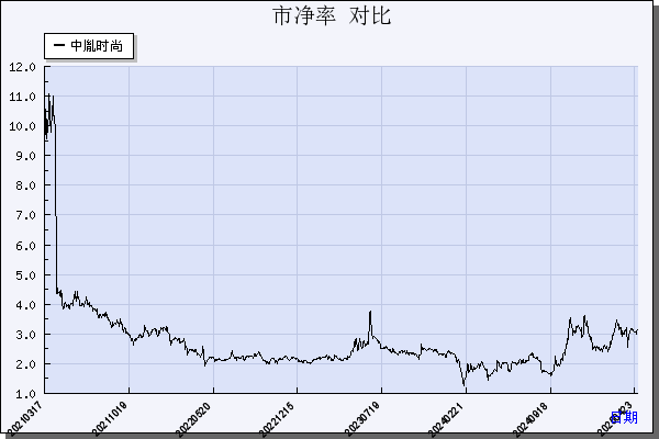 中胤时尚（300901）历年市净率对比