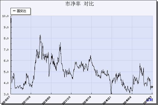 国安达（300902）历年市净率对比