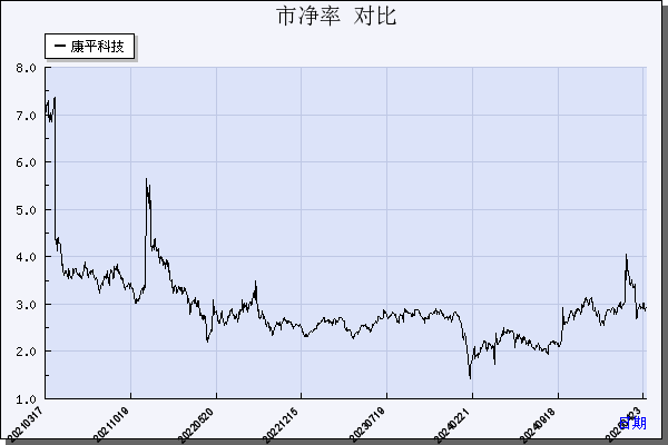 康平科技（300907）历年市净率对比