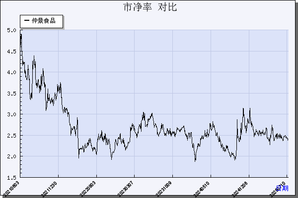 仲景食品（300908）历年市净率对比