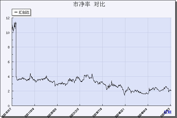 汇创达（300909）历年市净率对比