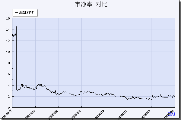 海融科技（300915）历年市净率对比