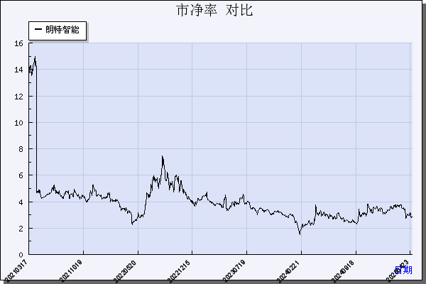 朗特智能（300916）历年市净率对比