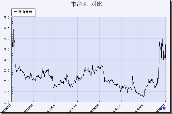 南山智尚（300918）历年市净率对比
