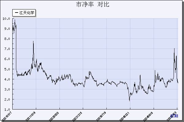 江天化学（300927）历年市净率对比