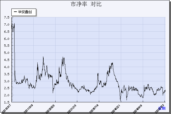 华安鑫创（300928）历年市净率对比