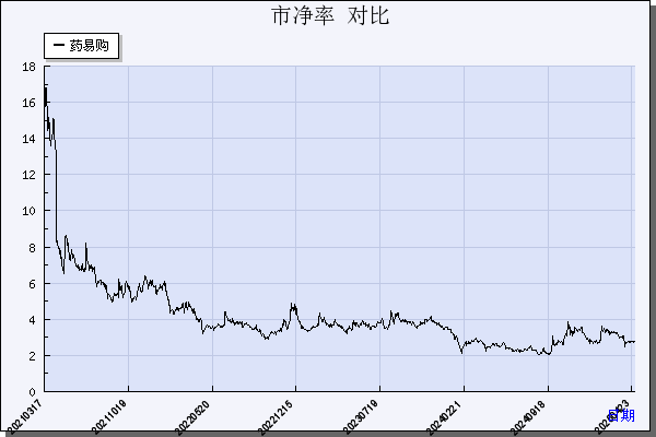 药易购（300937）历年市净率对比