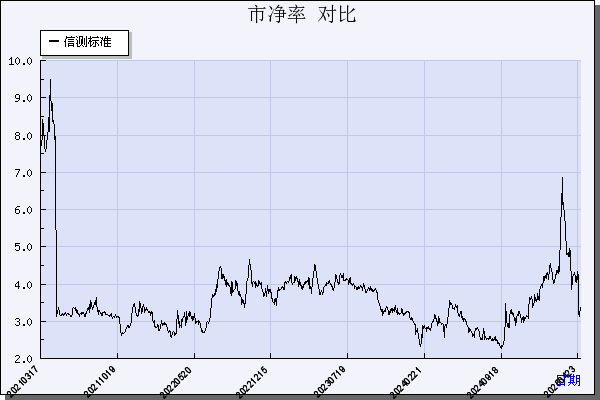 信测标准（300938）历年市净率对比