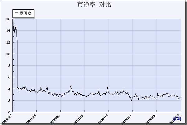 秋田微（300939）历年市净率对比