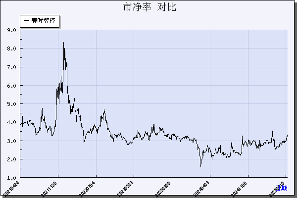 春晖智控（300943）历年市净率对比