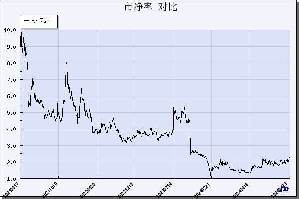 曼卡龙（300945）历年市净率对比