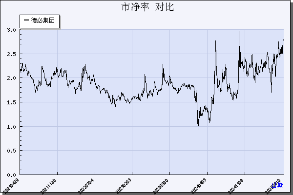 德必集团（300947）历年市净率对比
