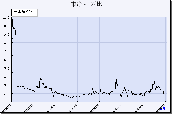奥雅股份（300949）历年市净率对比