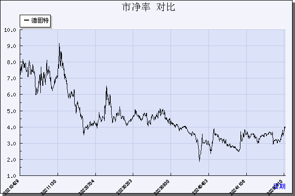 德固特（300950）历年市净率对比