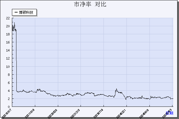 博硕科技（300951）历年市净率对比