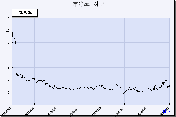 恒辉安防（300952）历年市净率对比