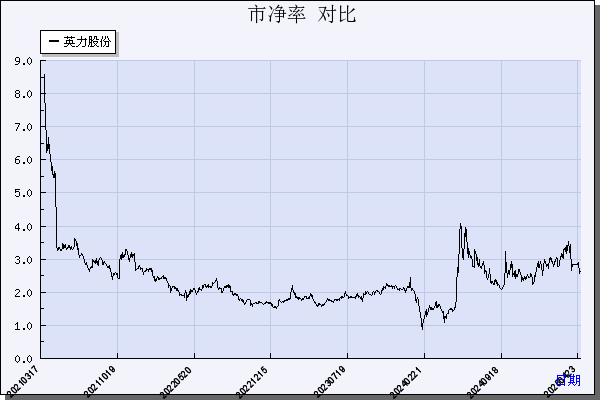 英力股份（300956）历年市净率对比