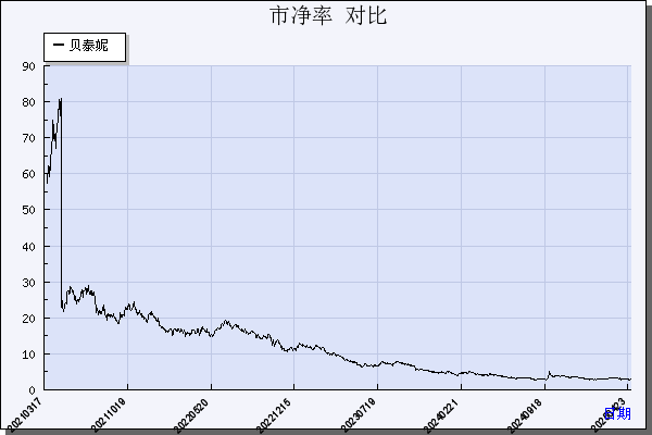 贝泰妮（300957）历年市净率对比