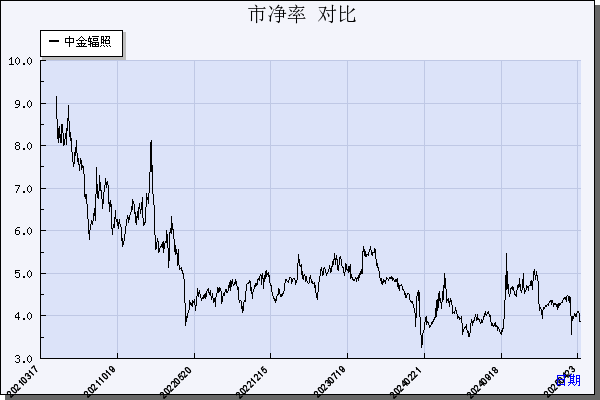 中金辐照（300962）历年市净率对比