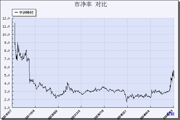 中洲特材（300963）历年市净率对比