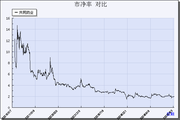 共同药业（300966）历年市净率对比