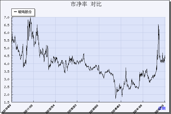 晓鸣股份（300967）历年市净率对比