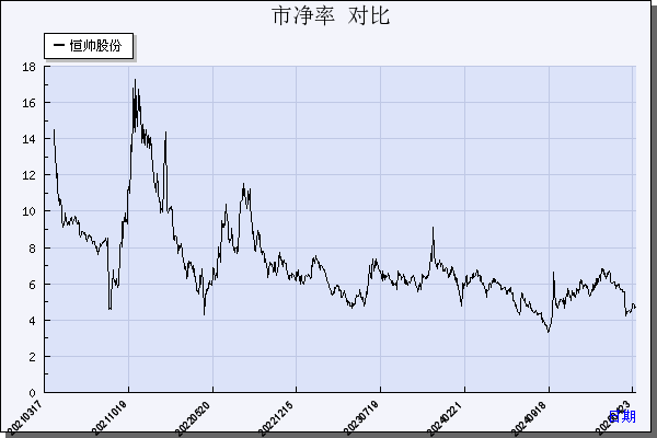 恒帅股份（300969）历年市净率对比