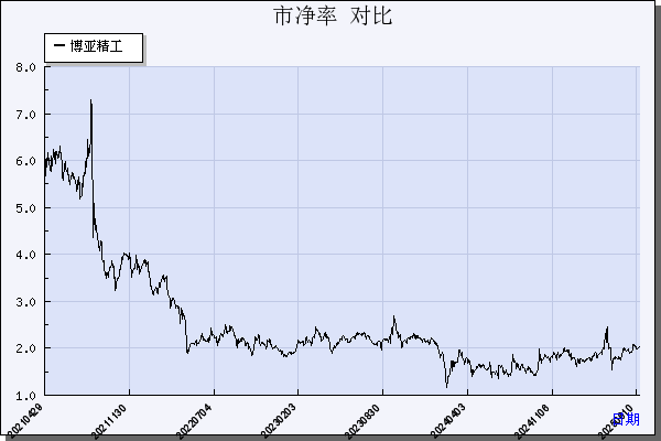 博亚精工（300971）历年市净率对比