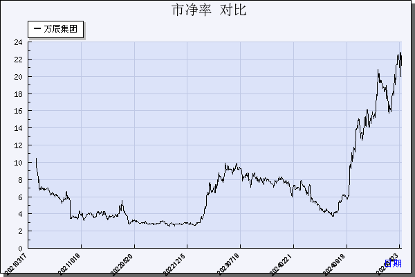 万辰集团（300972）历年市净率对比