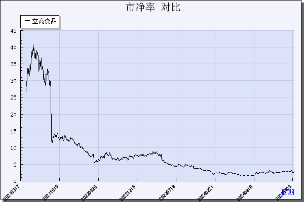 立高食品（300973）历年市净率对比