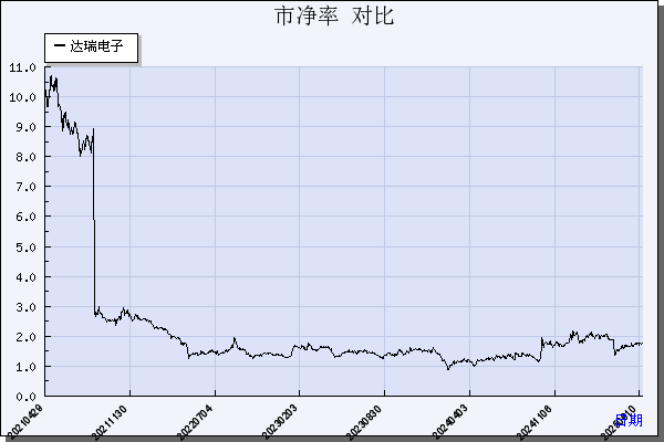 达瑞电子（300976）历年市净率对比