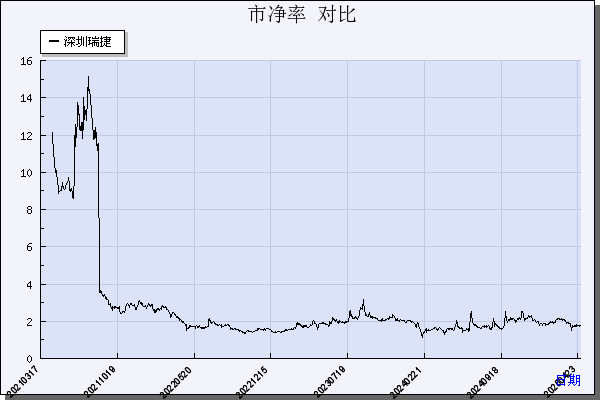 深圳瑞捷（300977）历年市净率对比